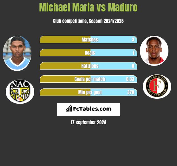 Michael Maria vs Maduro h2h player stats