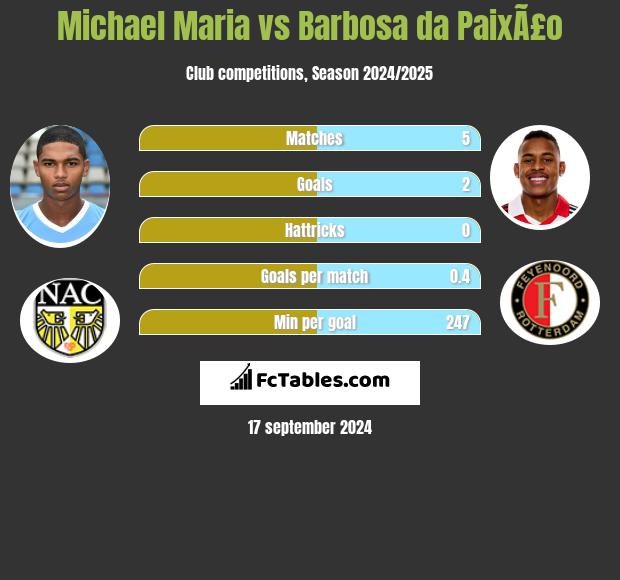 Michael Maria vs Barbosa da PaixÃ£o h2h player stats