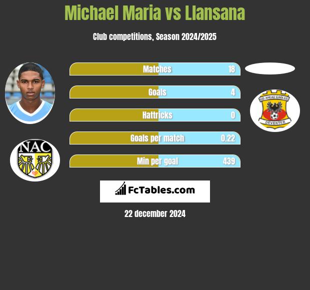 Michael Maria vs Llansana h2h player stats