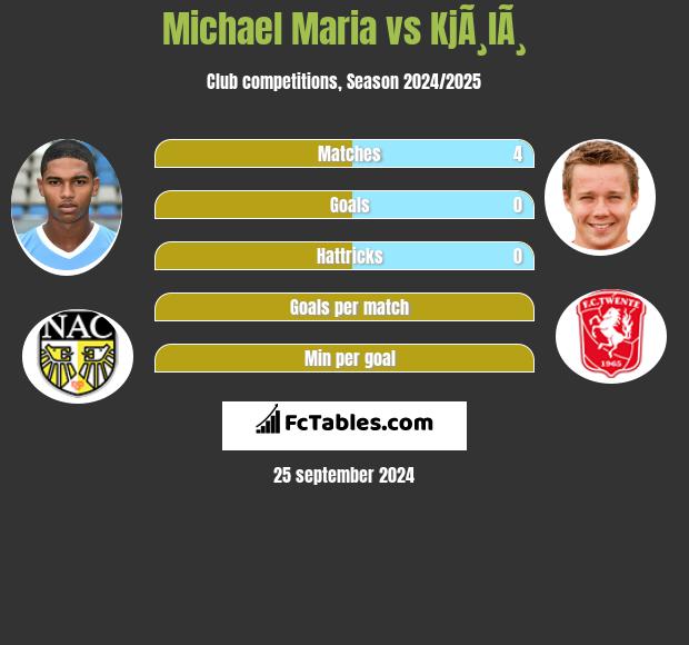 Michael Maria vs KjÃ¸lÃ¸ h2h player stats