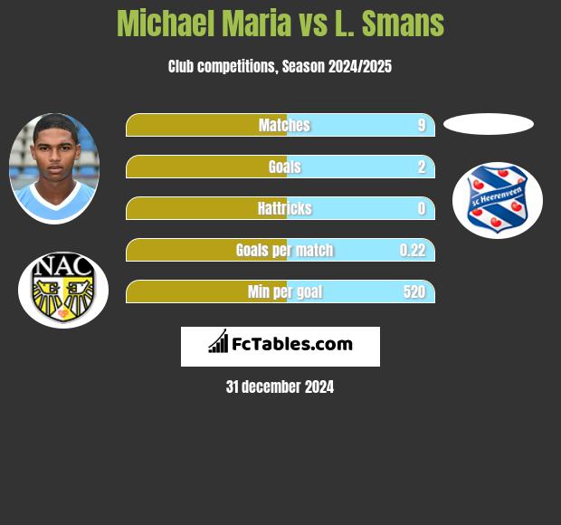 Michael Maria vs L. Smans h2h player stats