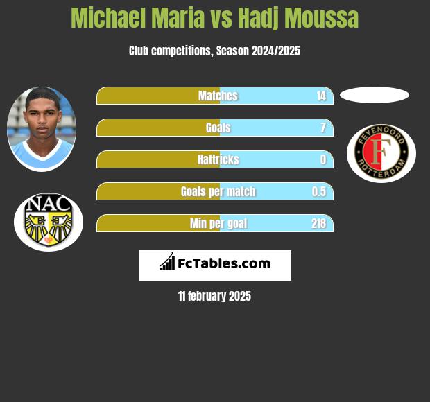 Michael Maria vs Hadj Moussa h2h player stats