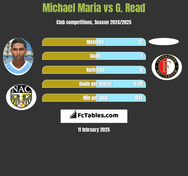 Michael Maria vs G. Read h2h player stats