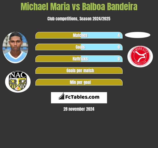 Michael Maria vs Balboa Bandeira h2h player stats