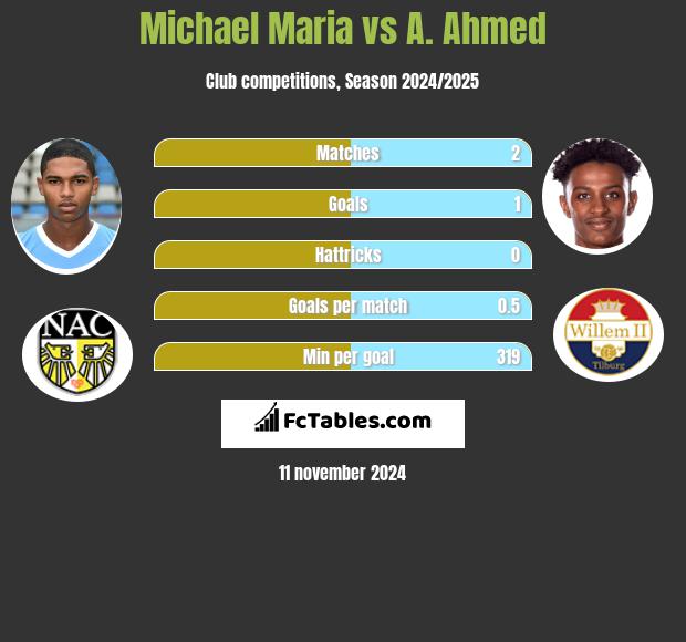 Michael Maria vs A. Ahmed h2h player stats