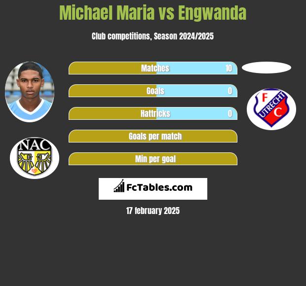 Michael Maria vs Engwanda h2h player stats