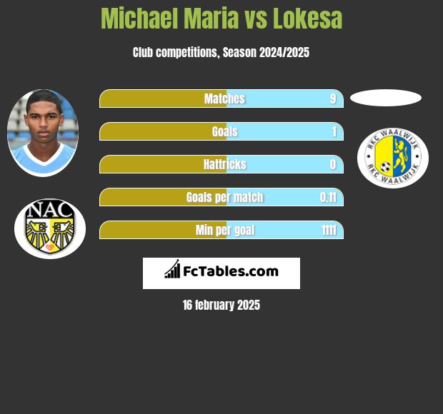 Michael Maria vs Lokesa h2h player stats