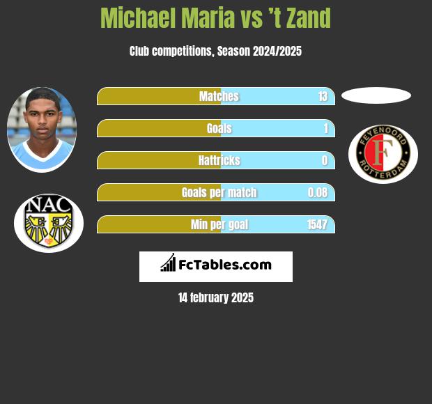 Michael Maria vs ’t Zand h2h player stats