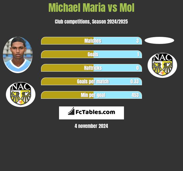 Michael Maria vs Mol h2h player stats