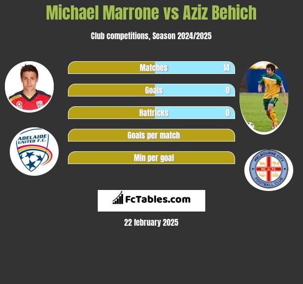 Michael Marrone vs Aziz Behich h2h player stats