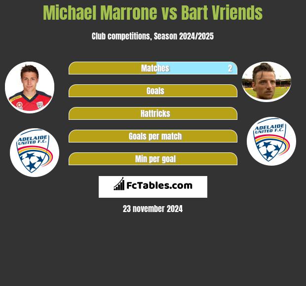 Michael Marrone vs Bart Vriends h2h player stats