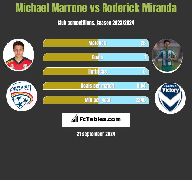 Michael Marrone vs Roderick Miranda h2h player stats