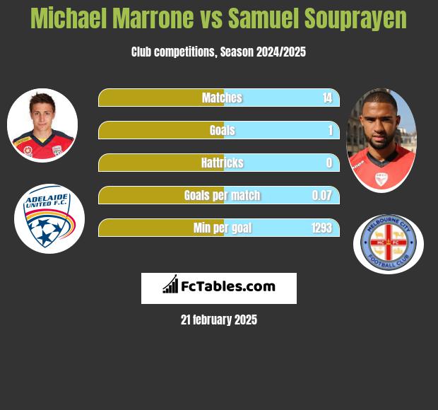 Michael Marrone vs Samuel Souprayen h2h player stats