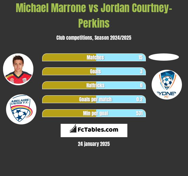 Michael Marrone vs Jordan Courtney-Perkins h2h player stats