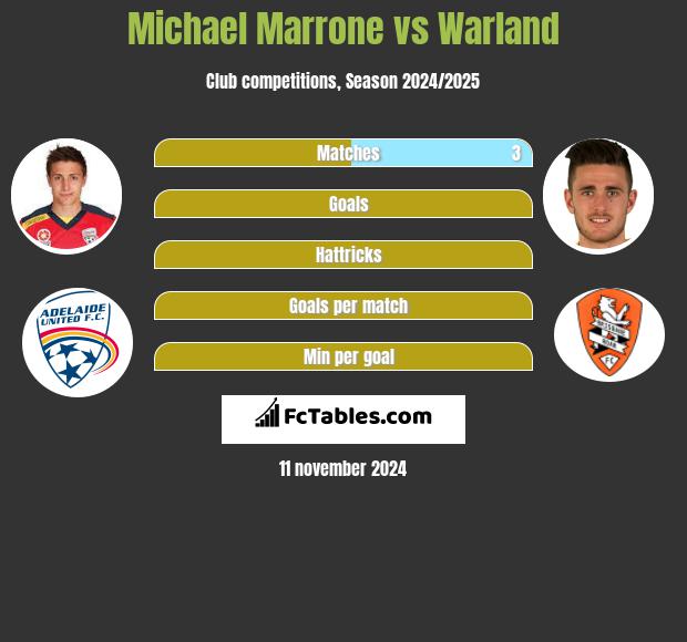 Michael Marrone vs Warland h2h player stats