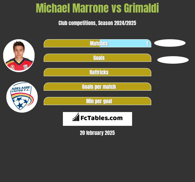 Michael Marrone vs Grimaldi h2h player stats