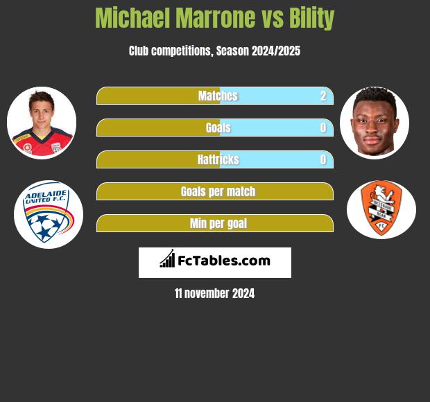 Michael Marrone vs Bility h2h player stats