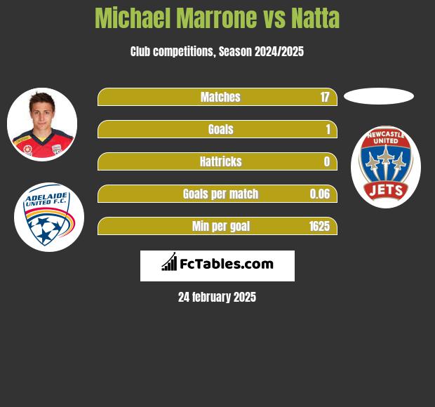 Michael Marrone vs Natta h2h player stats