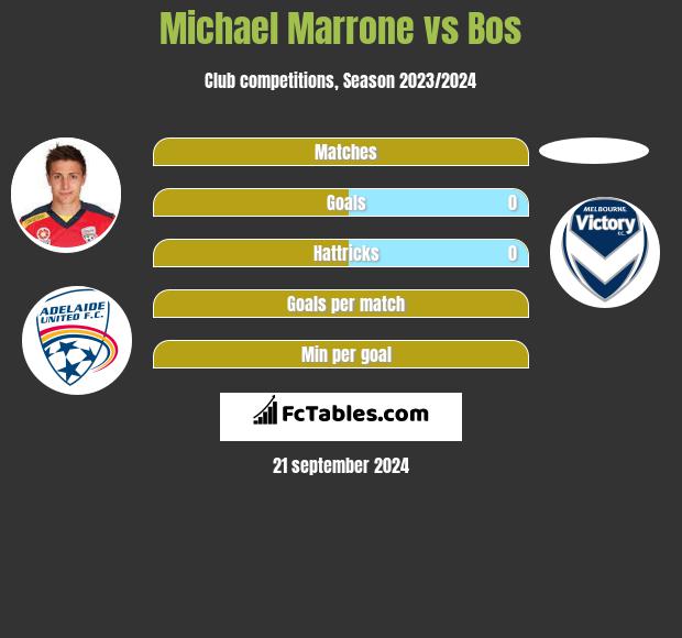 Michael Marrone vs Bos h2h player stats