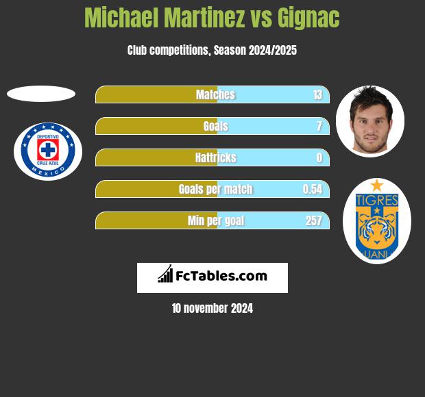 Michael Martinez vs Gignac h2h player stats