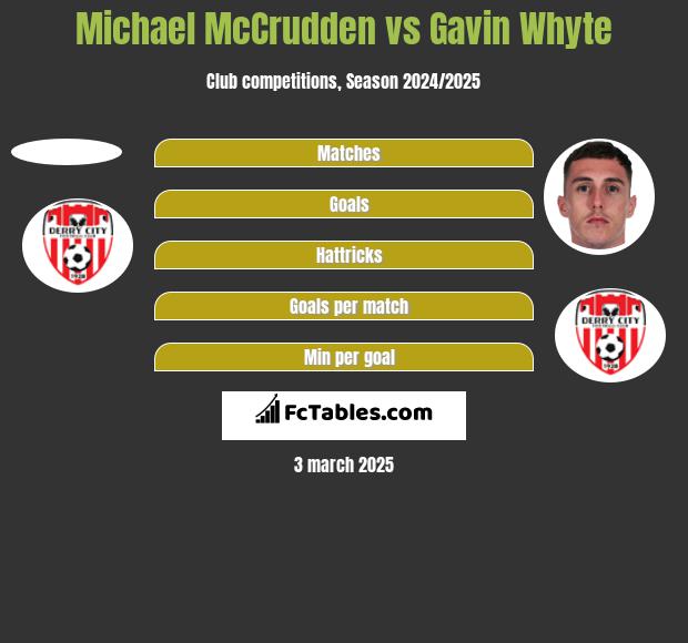 Michael McCrudden vs Gavin Whyte h2h player stats