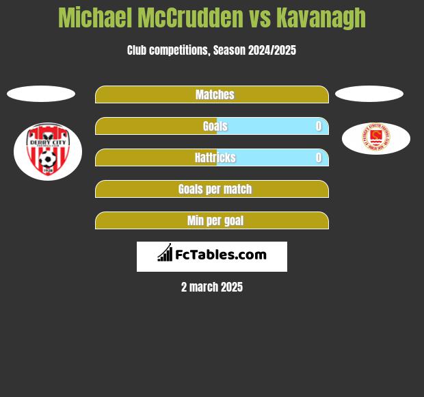 Michael McCrudden vs Kavanagh h2h player stats