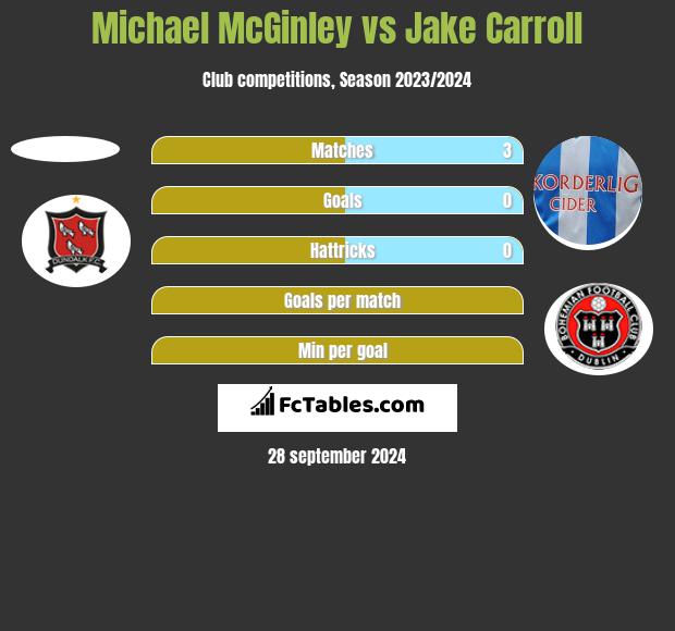 Michael McGinley vs Jake Carroll h2h player stats