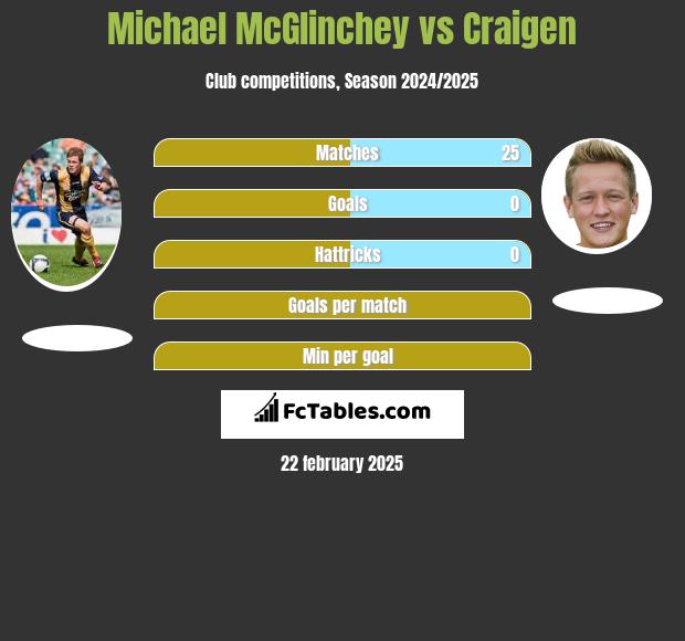 Michael McGlinchey vs Craigen h2h player stats