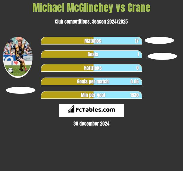 Michael McGlinchey vs Crane h2h player stats