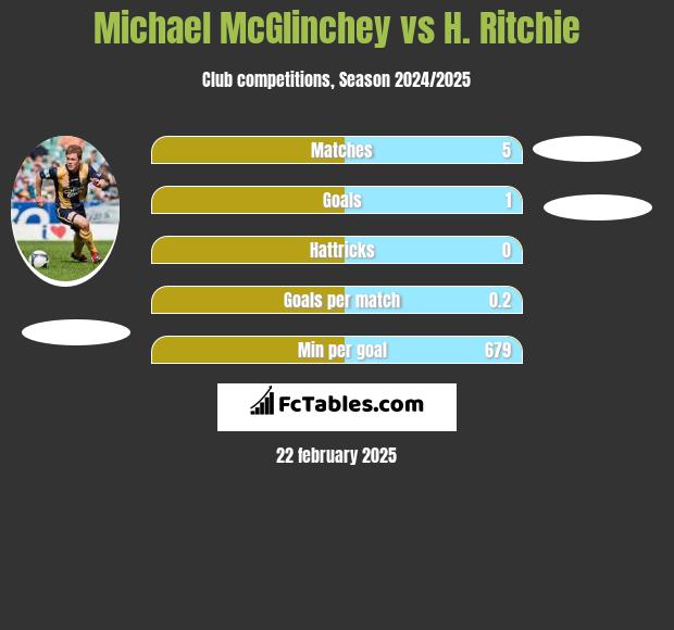 Michael McGlinchey vs H. Ritchie h2h player stats