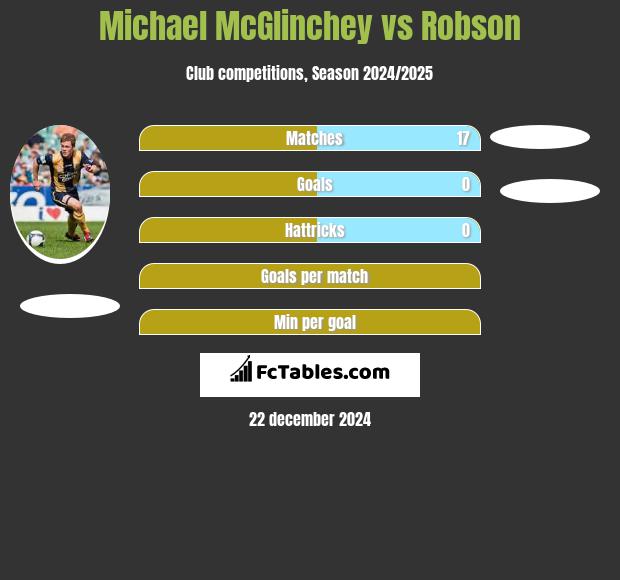 Michael McGlinchey vs Robson h2h player stats