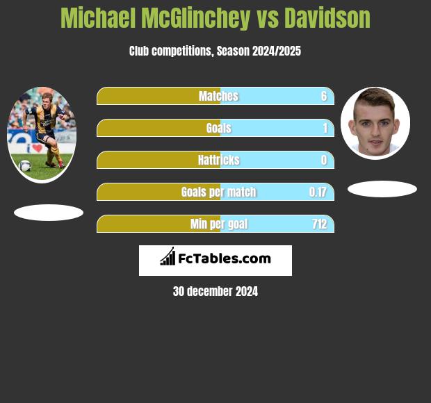 Michael McGlinchey vs Davidson h2h player stats