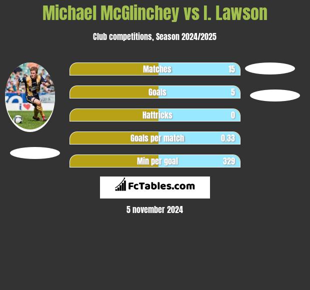 Michael McGlinchey vs I. Lawson h2h player stats