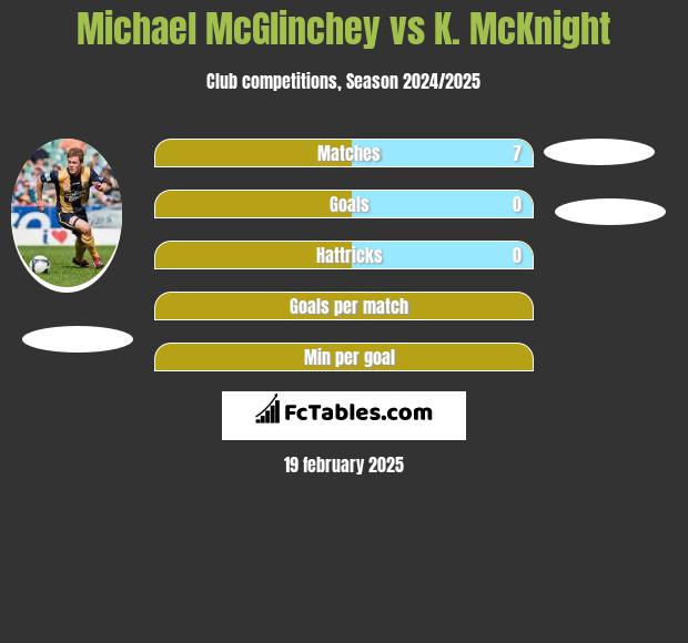 Michael McGlinchey vs K. McKnight h2h player stats