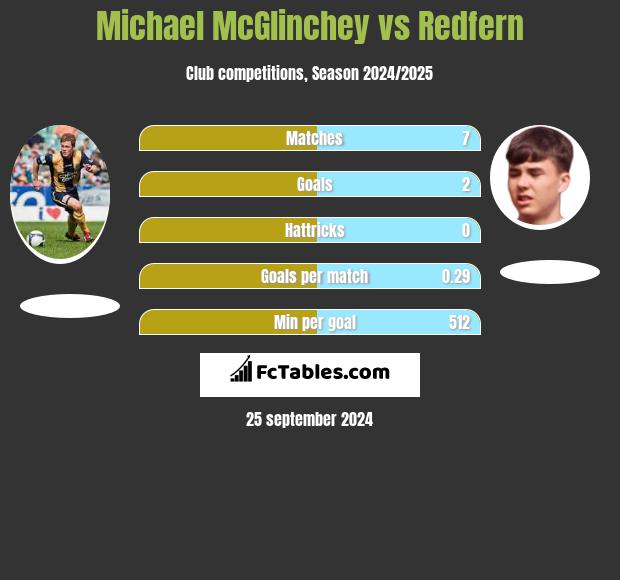 Michael McGlinchey vs Redfern h2h player stats