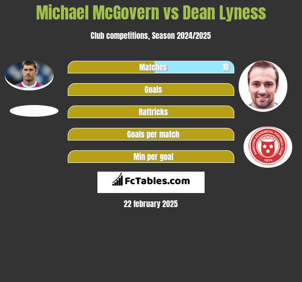 Michael McGovern vs Dean Lyness h2h player stats