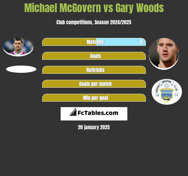 Michael McGovern vs Gary Woods h2h player stats