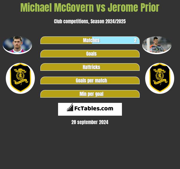 Michael McGovern vs Jerome Prior h2h player stats