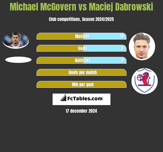 Michael McGovern vs Maciej Dabrowski h2h player stats