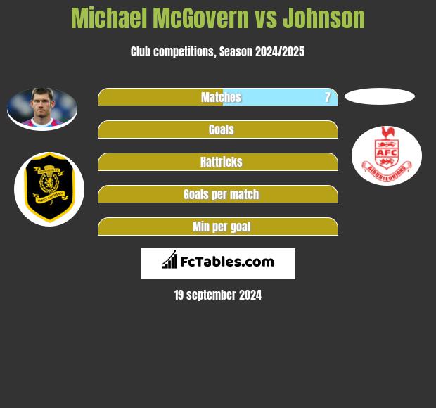 Michael McGovern vs Johnson h2h player stats