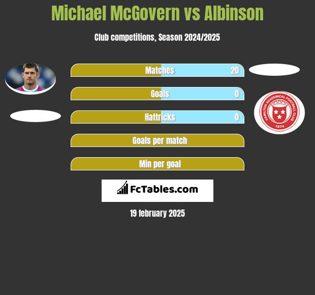 Michael McGovern vs Albinson h2h player stats