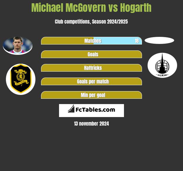 Michael McGovern vs Hogarth h2h player stats