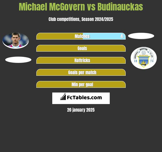 Michael McGovern vs Budinauckas h2h player stats