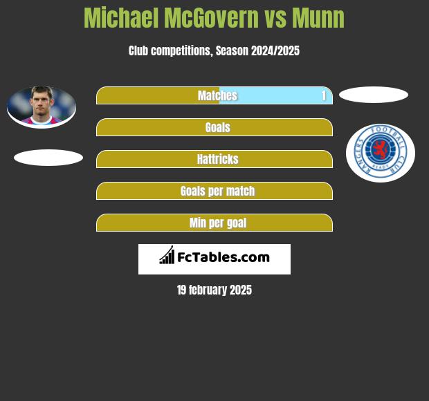 Michael McGovern vs Munn h2h player stats