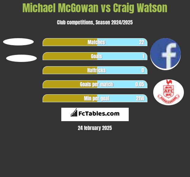 Michael McGowan vs Craig Watson h2h player stats