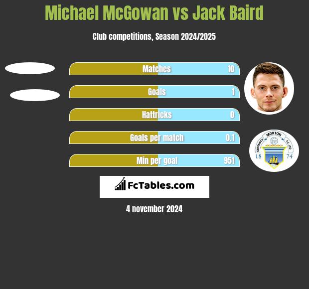 Michael McGowan vs Jack Baird h2h player stats