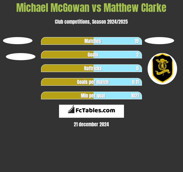 Michael McGowan vs Matthew Clarke h2h player stats