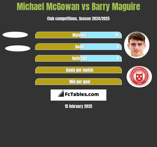 Michael McGowan vs Barry Maguire h2h player stats