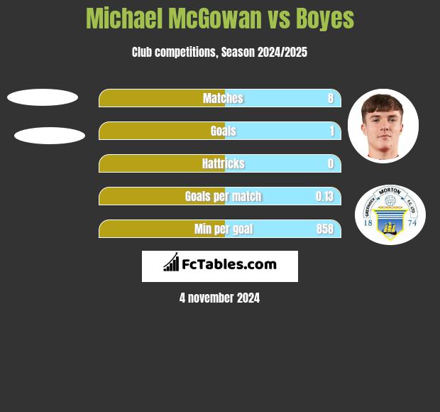 Michael McGowan vs Boyes h2h player stats