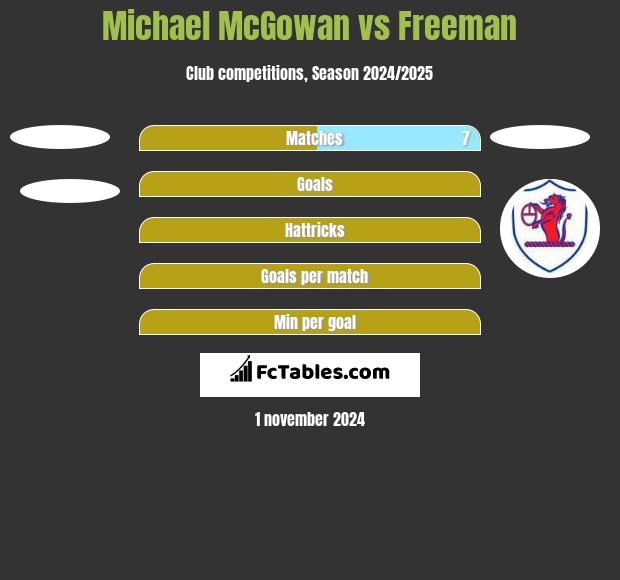 Michael McGowan vs Freeman h2h player stats